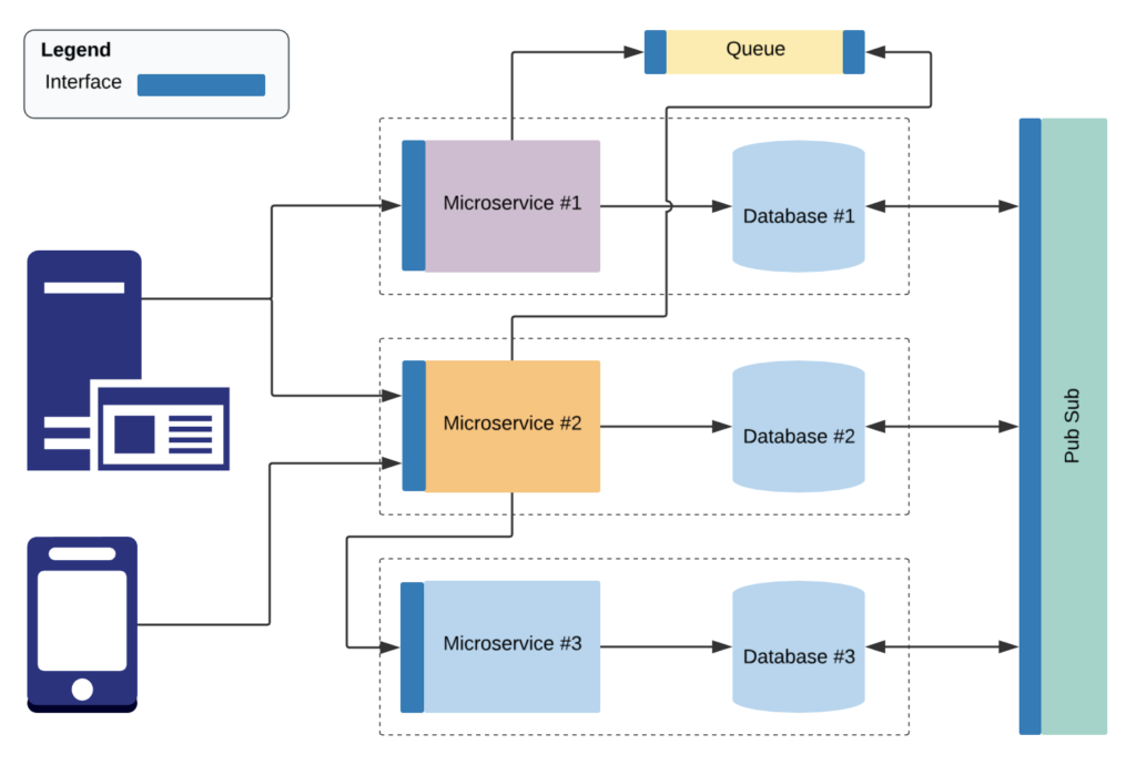 microservice vs monolithic