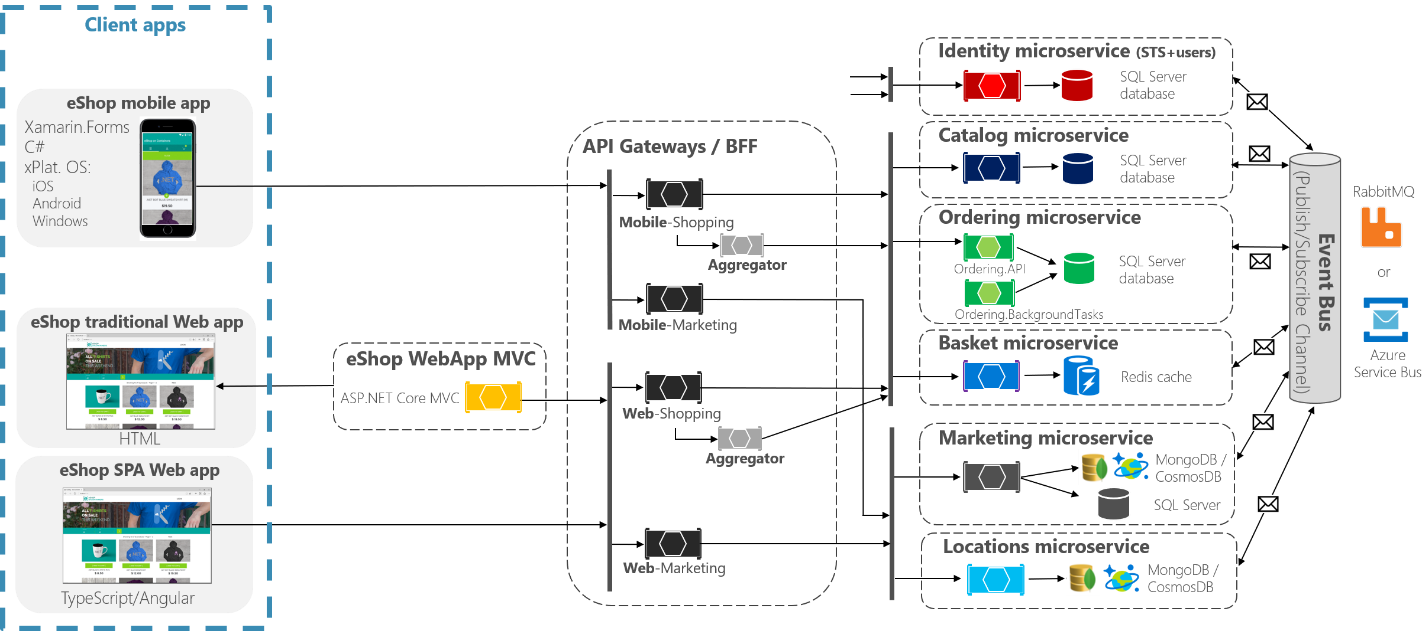 microservices architecture