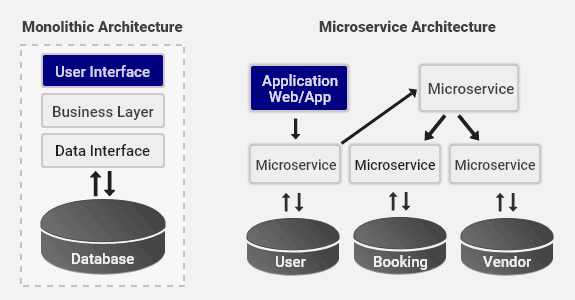 microservices architecture java