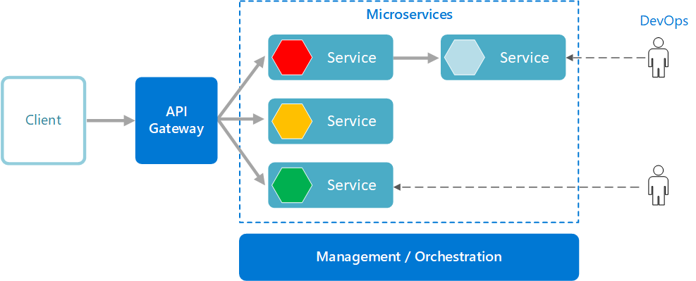 monolithic vs microservice